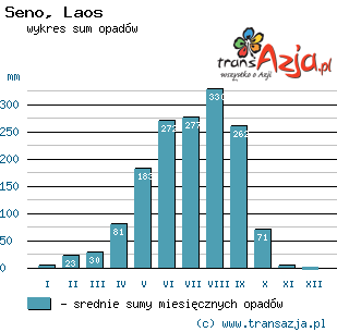Wykres opadów dla: Seno, Laos