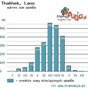 Wykres opadów dla: Thakhek, Laos