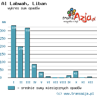 Wykres opadów dla: Al Labwah, Liban