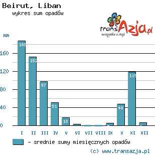 Wykres opadów dla: Beirut, Liban