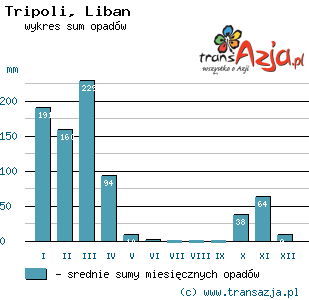 Wykres opadów dla: Tripoli, Liban
