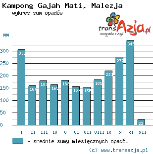 Wykres opadów dla: Kampong Gajah Mati, Malezja