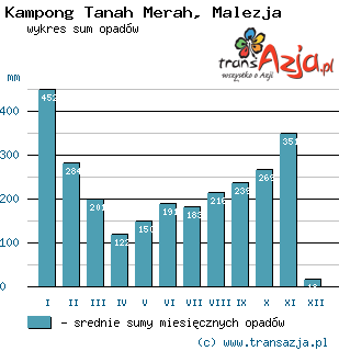 Wykres opadów dla: Kampong Tanah Merah, Malezja