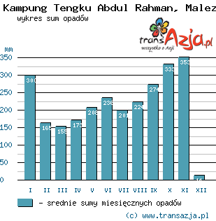 Wykres opadów dla: Kampung Tengku Abdul Rahman, Malezja
