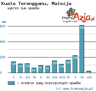 Wykres opadów dla: Kuala Terengganu, Malezja