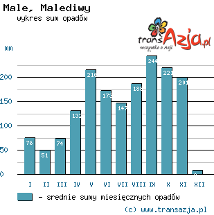 Wykres opadów dla: Male, Malediwy