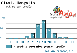 Wykres opadów dla: Altai, Mongolia