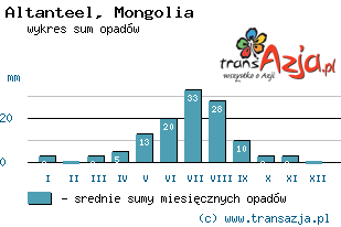 Wykres opadów dla: Altanteel, Mongolia