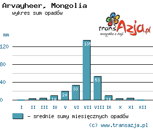 Wykres opadów dla: Arvayheer, Mongolia