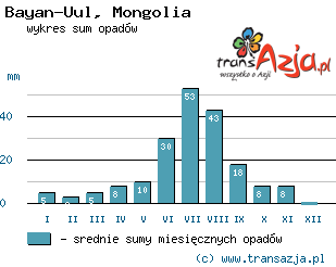 Wykres opadów dla: Bayan-Uul, Mongolia
