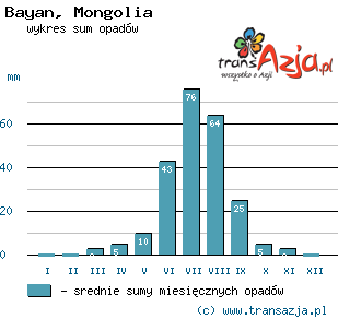 Wykres opadów dla: Bayan, Mongolia