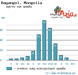 Wykres opadów dla: Bayangol, Mongolia