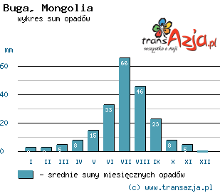Wykres opadów dla: Buga, Mongolia
