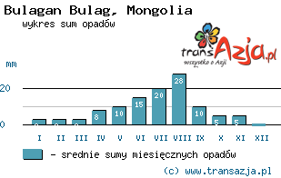 Wykres opadów dla: Bulagan Bulag, Mongolia