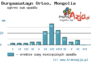 Wykres opadów dla: Burgaasatayn Ortoo, Mongolia