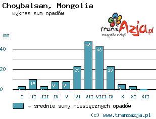 Wykres opadów dla: Choybalsan, Mongolia
