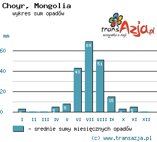Wykres opadów dla: Choyr, Mongolia