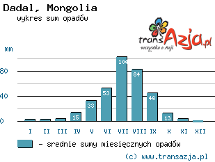 Wykres opadów dla: Dadal, Mongolia