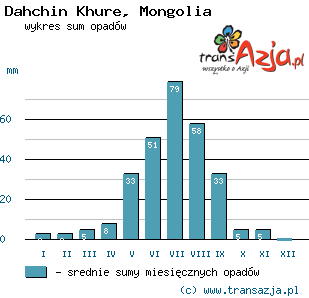 Wykres opadów dla: Dahchin Khure, Mongolia