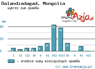 Wykres opadów dla: Dalandzadagad, Mongolia