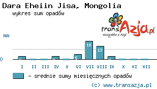 Wykres opadów dla: Dara Eheiin Jisa, Mongolia