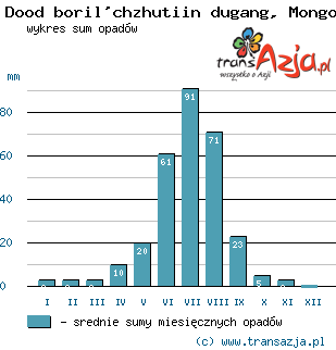 Wykres opadów dla: Dood boril'chzhutiin dugang, Mongolia