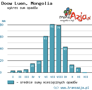 Wykres opadów dla: Doow Luen, Mongolia