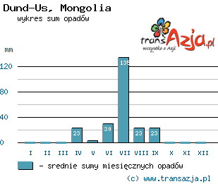 Wykres opadów dla: Dund-Us, Mongolia