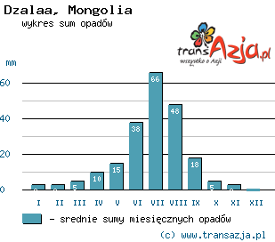 Wykres opadów dla: Dzalaa, Mongolia