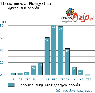Wykres opadów dla: Dzuunmod, Mongolia