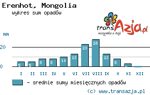 Wykres opadów dla: Erenhot, Mongolia