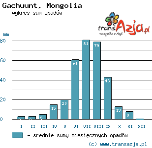 Wykres opadów dla: Gachuunt, Mongolia