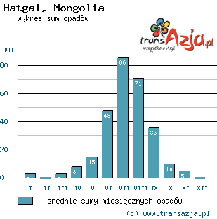 Wykres opadów dla: Hatgal, Mongolia
