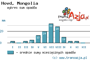 Wykres opadów dla: Hovd, Mongolia