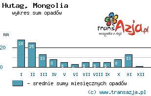 Wykres opadów dla: Hutag, Mongolia