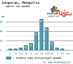 Wykres opadów dla: Jargalan, Mongolia