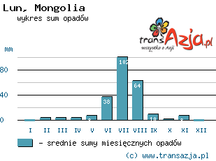 Wykres opadów dla: Lun, Mongolia