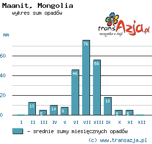 Wykres opadów dla: Maanit, Mongolia