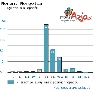 Wykres opadów dla: Moron, Mongolia
