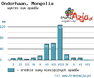 Wykres opadów dla: Ondorhaan, Mongolia