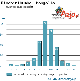 Wykres opadów dla: Rinchinlhumbe, Mongolia