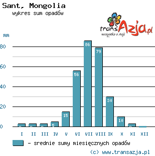 Wykres opadów dla: Sant, Mongolia
