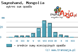 Wykres opadów dla: Saynshand, Mongolia