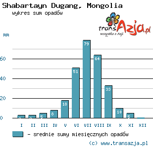 Wykres opadów dla: Shabartayn Dugang, Mongolia