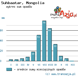 Wykres opadów dla: Suhbaatar, Mongolia