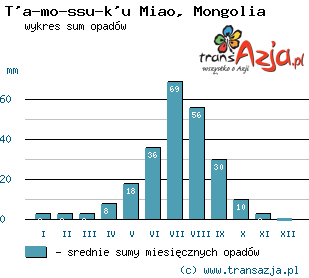 Wykres opadów dla: T'a-mo-ssu-k'u Miao, Mongolia