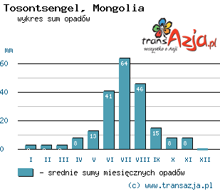 Wykres opadów dla: Tosontsengel, Mongolia