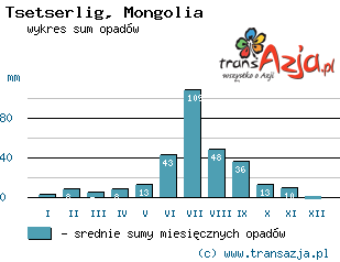 Wykres opadów dla: Tsetserlig, Mongolia