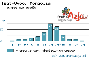 Wykres opadów dla: Tsgt-Ovoo, Mongolia