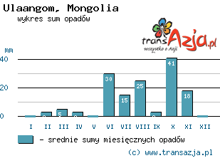 Wykres opadów dla: Ulaangom, Mongolia